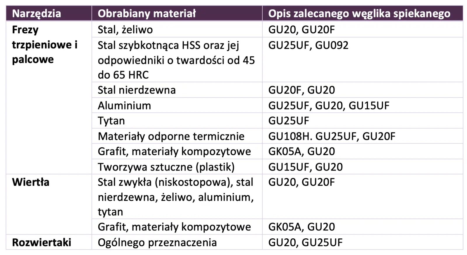 typ-weglika-spiekanego-na-narzedzia-skrawajace.png